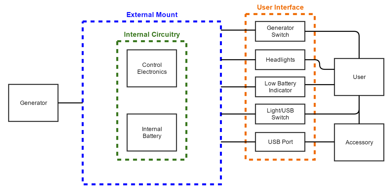 Block diagram of the system