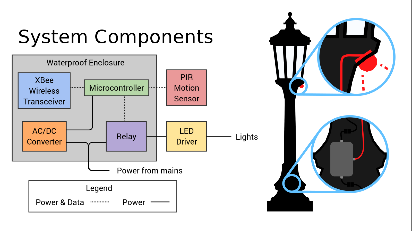 Block diagram of system